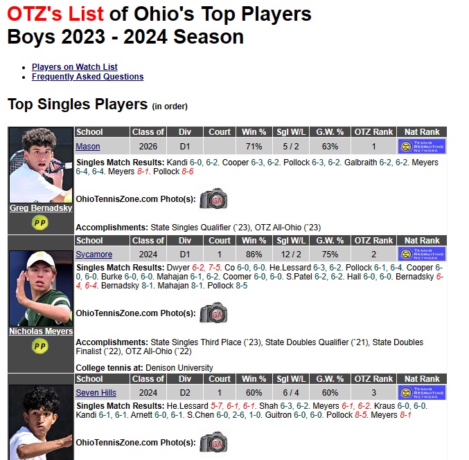 OTZ Top Players