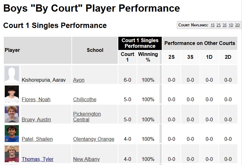 By-Court Performance
